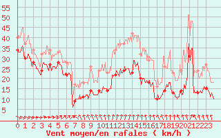 Courbe de la force du vent pour Biscarrosse (40)