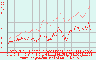 Courbe de la force du vent pour Mont-Saint-Vincent (71)