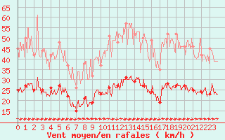 Courbe de la force du vent pour Reims-Prunay (51)