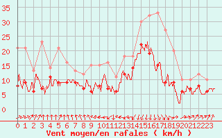 Courbe de la force du vent pour La Roche-sur-Yon (85)