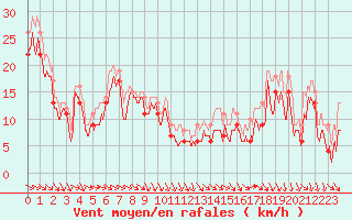 Courbe de la force du vent pour Pointe du Raz (29)