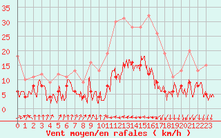 Courbe de la force du vent pour Auch (32)