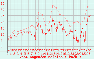 Courbe de la force du vent pour Nancy - Ochey (54)