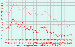 Courbe de la force du vent pour Abbeville (80)