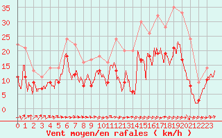 Courbe de la force du vent pour Avord (18)