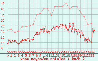 Courbe de la force du vent pour Saint-Arnoult (60)