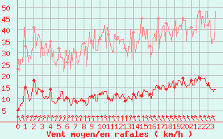 Courbe de la force du vent pour Chteau-Chinon (58)