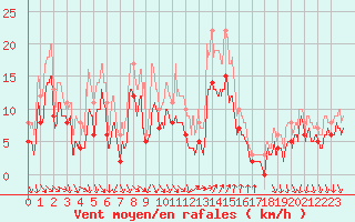 Courbe de la force du vent pour Hyres (83)