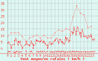 Courbe de la force du vent pour Mende - Chabrits (48)