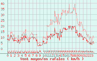 Courbe de la force du vent pour Saint-tienne-Valle-Franaise (48)