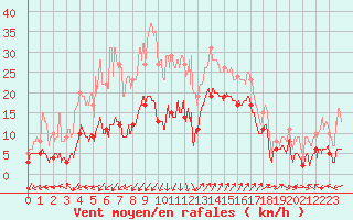 Courbe de la force du vent pour Saint-Auban (04)