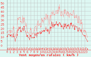 Courbe de la force du vent pour Le Puy - Loudes (43)