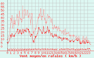 Courbe de la force du vent pour Mende - Chabrits (48)