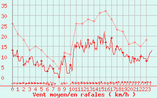 Courbe de la force du vent pour Reims-Prunay (51)