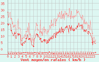 Courbe de la force du vent pour Lyon - Saint-Exupry (69)