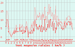 Courbe de la force du vent pour Albi (81)