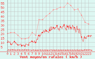 Courbe de la force du vent pour Carcassonne (11)