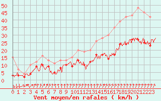Courbe de la force du vent pour Deauville (14)