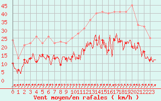 Courbe de la force du vent pour Le Bourget (93)