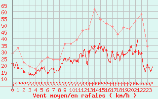 Courbe de la force du vent pour Metz-Nancy-Lorraine (57)