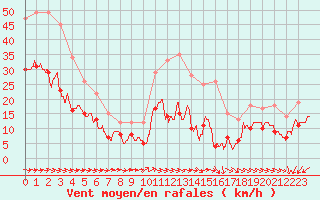 Courbe de la force du vent pour Mont-Saint-Vincent (71)