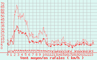 Courbe de la force du vent pour Saint Auban (04)