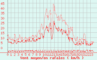 Courbe de la force du vent pour Bergerac (24)