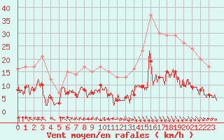 Courbe de la force du vent pour Gourdon (46)