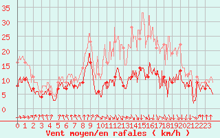 Courbe de la force du vent pour Tarbes (65)