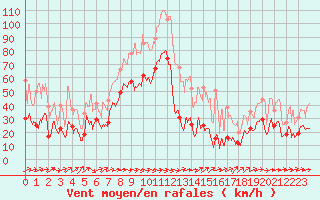 Courbe de la force du vent pour Porto-Vecchio (2A)