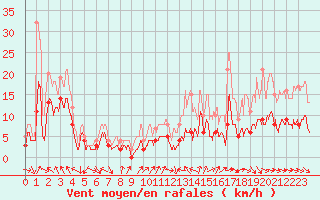 Courbe de la force du vent pour Le Bourget (93)