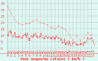 Courbe de la force du vent pour Nantes (44)