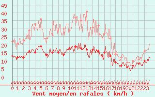 Courbe de la force du vent pour Biscarrosse (40)