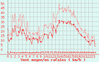 Courbe de la force du vent pour Royan-Mdis (17)