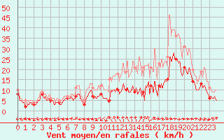 Courbe de la force du vent pour Bergerac (24)