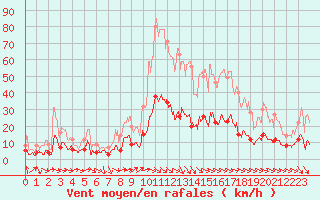 Courbe de la force du vent pour Nmes - Courbessac (30)