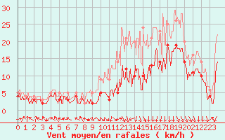 Courbe de la force du vent pour Saint-Dizier (52)