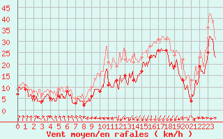 Courbe de la force du vent pour Pointe de Socoa (64)