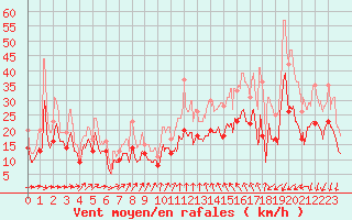 Courbe de la force du vent pour Bordeaux (33)