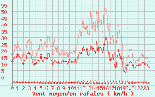 Courbe de la force du vent pour Lorient (56)