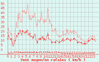 Courbe de la force du vent pour Cap de la Hve (76)