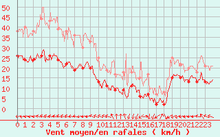 Courbe de la force du vent pour Cap de la Hve (76)