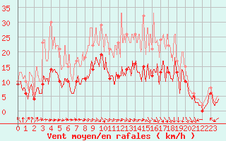 Courbe de la force du vent pour Paray-le-Monial - St-Yan (71)