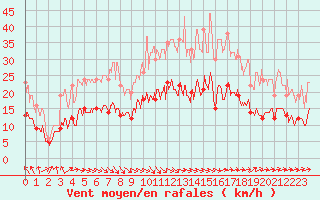 Courbe de la force du vent pour Mauroux (32)