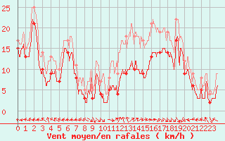 Courbe de la force du vent pour Ajaccio - La Parata (2A)