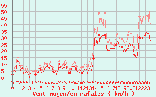 Courbe de la force du vent pour Marignane (13)