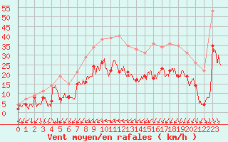 Courbe de la force du vent pour Bziers Cap d