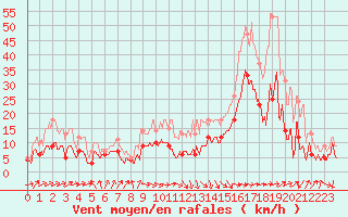 Courbe de la force du vent pour Biarritz (64)