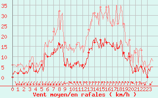 Courbe de la force du vent pour Embrun (05)