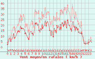 Courbe de la force du vent pour Dole-Tavaux (39)
